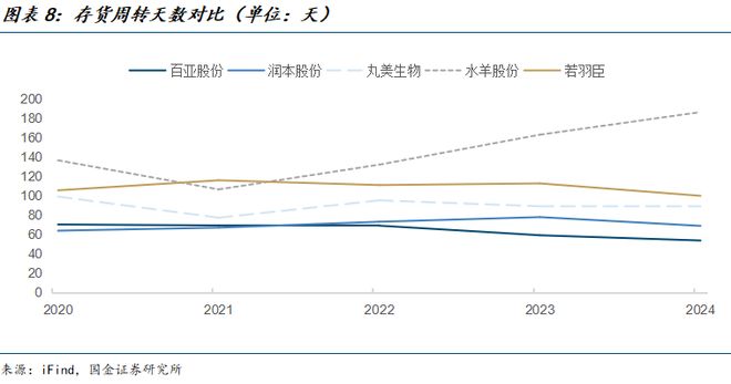 公司深度研究：新枝已绽华斐启新纪元澳门新葡京网站国金纺服杨欣｜若羽臣(图5)