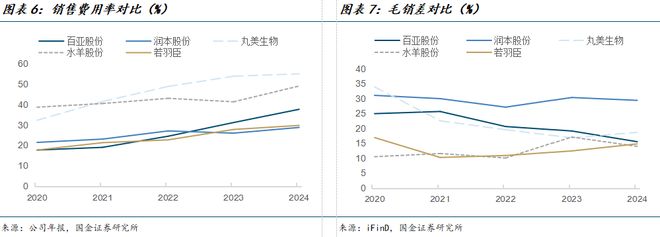 公司深度研究：新枝已绽华斐启新纪元澳门新葡京网站国金纺服杨欣｜若羽臣(图3)