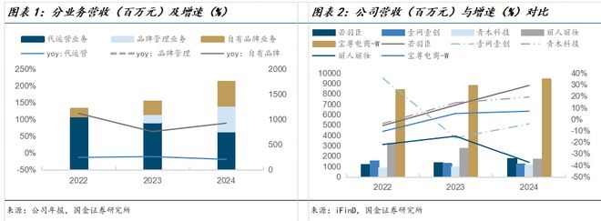 公司深度研究：新枝已绽华斐启新纪元澳门新葡京网站国金纺服杨欣｜若羽臣(图22)